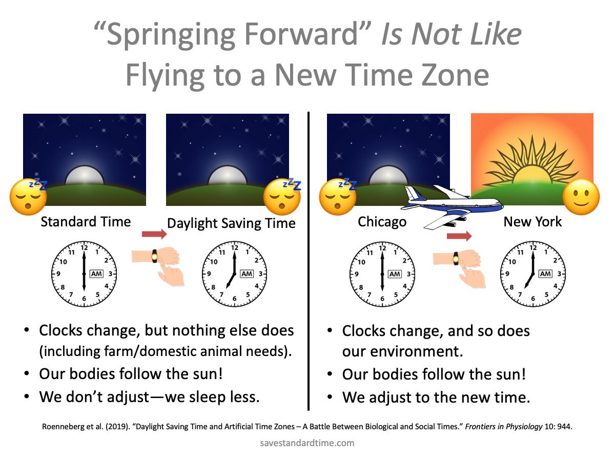 <a href="/KatyKatt77/">Katy</a> Springing forward is not like traveling to a new time zone. The clocks changed, but the environment did not. We need morning sunlight to sync our circadian rhythm!