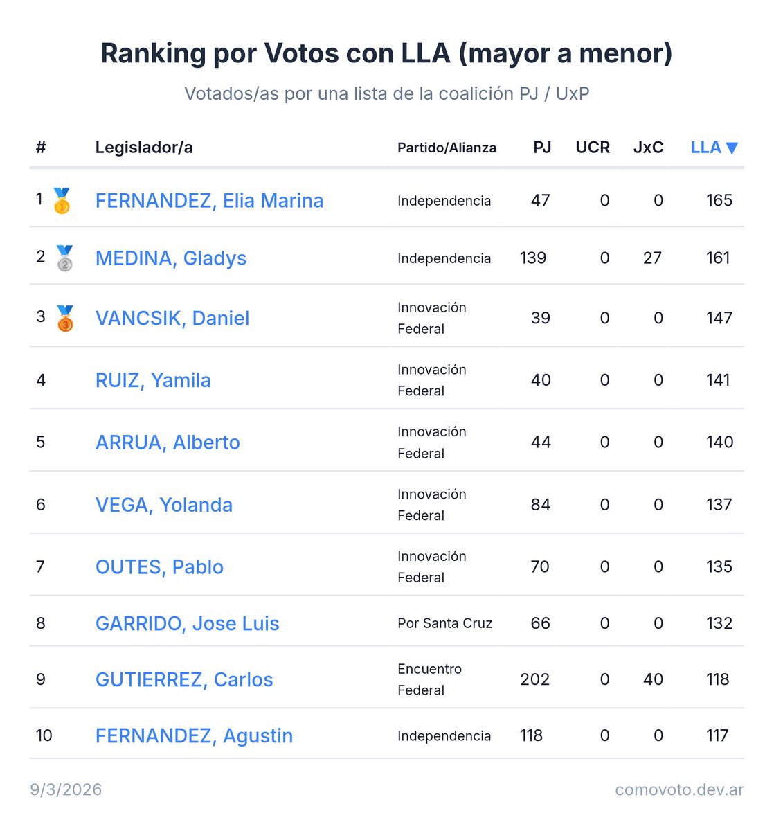 rquiroga777's tweet photo. 🗳️¿Cómo Votó? ACTUALIZACIÓN!
El finde agregué funcionalidad. Un ranking de presentismo y de "panqueques" 🥞. 
Es decir, legisladores votados en listas de una coalición política, pero ordenados por cuánto votaron con la coalición opuesta. 
🧵👇 https://t.co/SgxwLTvOTp