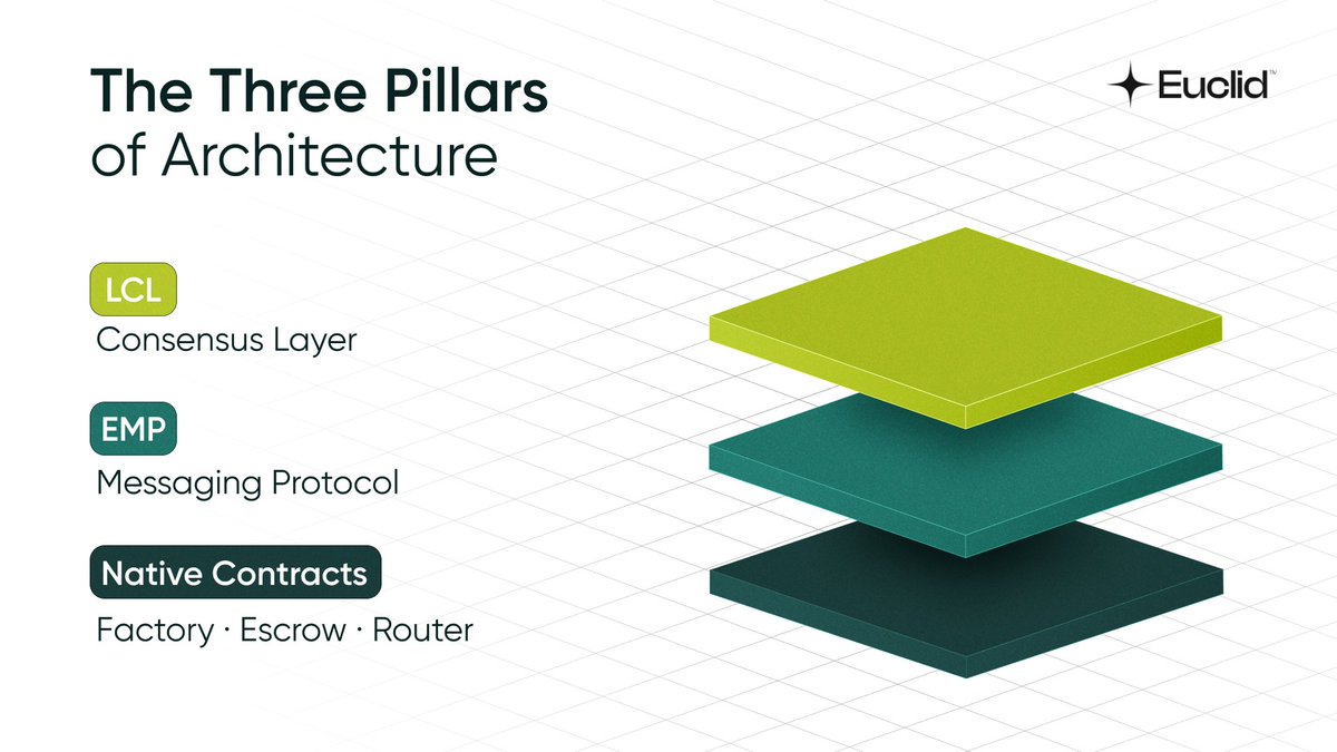 Euclid doesn't run on one idea. It runs on three.

→ LCL: A consensus layer built only for liquidity.
→ EMP: A messaging protocol that only speaks Euclid.
→ Native Contracts: Factories, Escrows, Router. Deployed on every chain.

One interface for everything. Three layers in