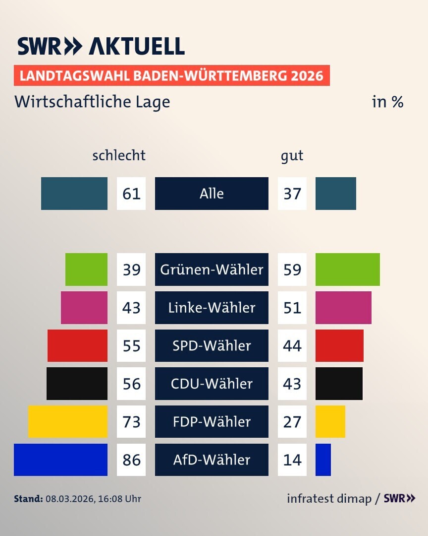 Diese beiden Graphiken erklären den Wahlsieg der Grünen trotz der ruinösen wirtschaftlichen Lage: Die meisten Stimmen erhielt die Partei in Städten, wo mehr Akademiker und Staatsbedienstete leben. Die Krise des Mittelstandes betrifft sie nicht. Ja, sie sehen sie nicht einmal.