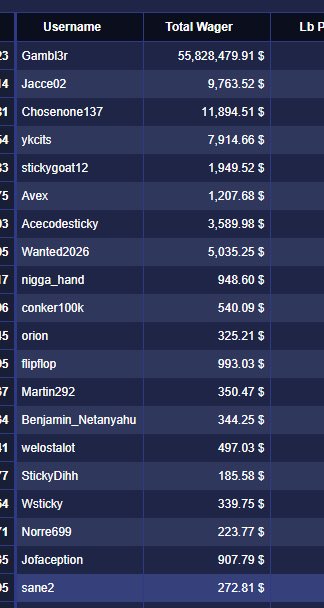 Duel.com/r/sticky

My friend wagered 55m in one week and lost 900k. I pay hes debts so he can rebuild again!

Giveaway to Duel Community! If ur in top 10 list i tip u back 200% of my Affilate earnings. (doubling money)

Use code sticky on duel 🤝

Retweet/Comment duel user