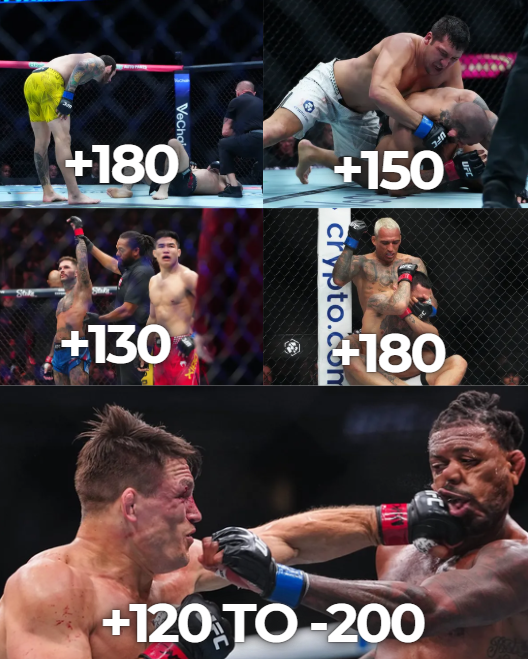 finz_the's tweet image. At #UFC326, FIVE (?) underdogs cashed:

[+180] Rodolfo Bellato RD1 KO v. Luke Fernandez
[+150] Diyar Nurgozhay DEC. v. Rafael Tobias
[+130] Cody Garbrandt DEC. v. Long Xiao
[+180] Charles Oliveira DEC. v. Max Holloway
[+120 to -200] Drew Dober RD2 KO v. Michael Johnson