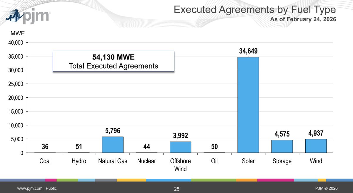 .<a href="/pjminterconnect/">PJM Interconnection</a> has more than 54 GW of #power generation agreements in place to strengthen the grid. The projects are approved to connect to the #grid once they are built.  These projects show that the competitive market is responding when new generation is needed.