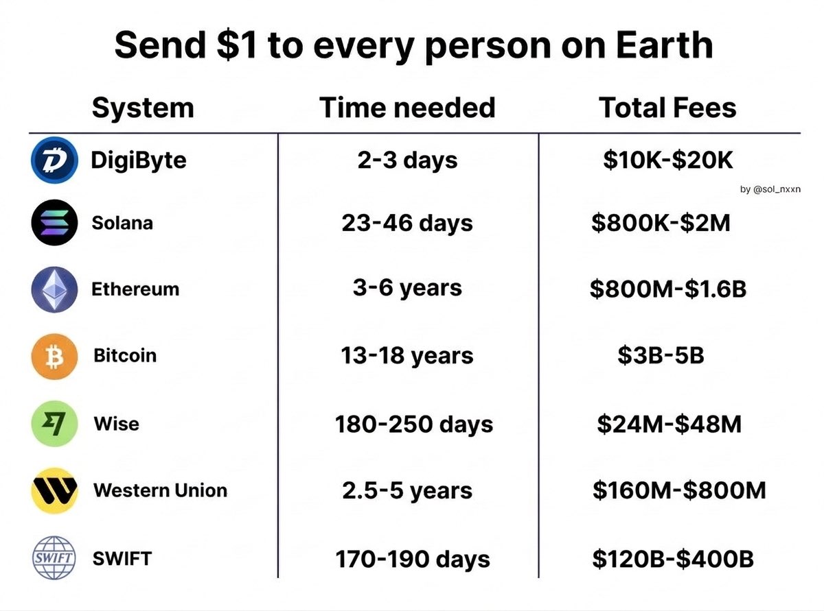 Send 1 dollar to everyone on earth the most affordable way through the #DigiByte Blockchain! Lesser time and lesser fees!