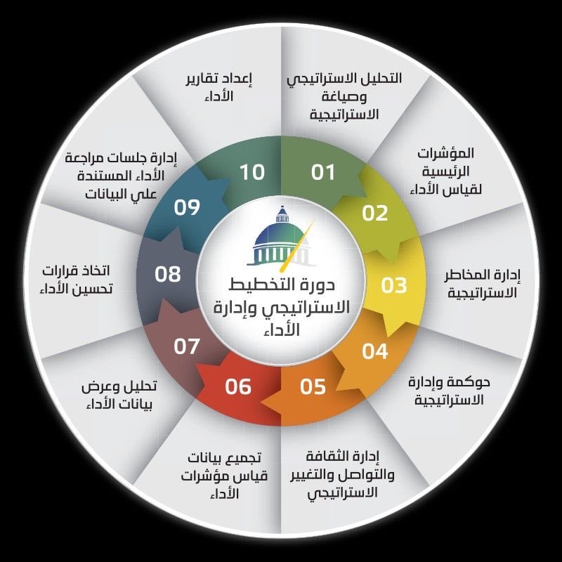 EcoOneE's tweet photo. دورة التخطيط الاستراتيجي وإدارة الأداء

01 التحليل الاستراتيجي وصياغة الاستراتيجية
دراسة البيئة الداخلية والخارجية وتحديد الاتجاه الاستراتيجي للمنظمة.

02 المؤشرات الرئيسية لقياس الأداء (KPIs)
تحديد مؤشرات واضحة لقياس مدى تحقيق الأهداف.

03 إدارة المخاطر الاستراتيجية
تحليل المخاطر المحتملة ووضع خطط للحد منها.

04 حوكمة وإدارة الاستراتيجية
تنظيم آليات اتخاذ القرار ومتابعة تنفيذ الاستراتيجية.

05 إدارة الثقافة والتواصل والتغيير الاستراتيجي
نشر ثقافة التغيير وضمان فهم الجميع للاتجاه الاستراتيجي.

06 تجميع بيانات مقاييس مؤشرات الأداء
جمع البيانات المرتبطة بالمؤشرات بشكل دوري.

07 تحليل وعرض بيانات الأداء
تحليل النتائج وعرضها بطريقة واضحة لصناع القرار.

08 اتخاذ قرارات تحسين الأداء
تحديد الإجراءات التصحيحية والتطويرية بناءً على النتائج.

09 إدارة جلسات مراجعة الأداء المعتمدة على البيانات
عقد اجتماعات دورية لمراجعة الأداء ومناقشة النتائج.

10 إعداد تقارير الأداء
إعداد تقارير شاملة توضح مستوى التقدم وتحقيق الأهداف.