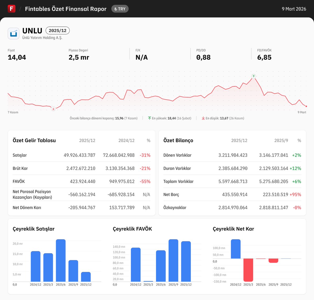 fintables's tweet image. $UNLU 2025/12 finansal tabloları açıklandı. 

Detaylı analiz için: fintables.com/sirketler/UNLU

Mobilde incelemek için: app.adjust.com/b8veq3c #UNLU