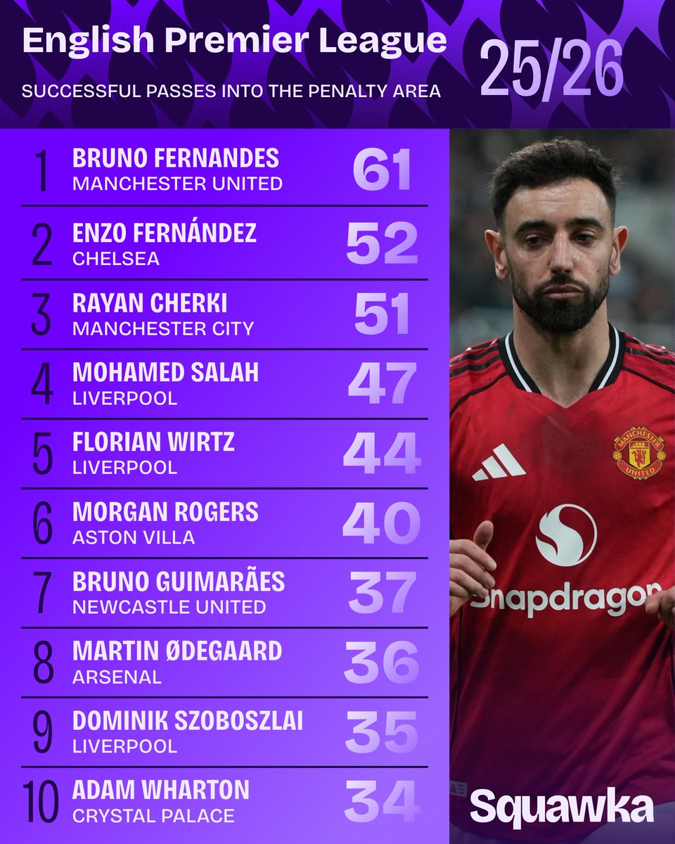 🚨📊 Most successful passes into the penalty area this season

Bruno Fernandes is involved EVERYWHERE!

[<a href="/Squawka/">Squawka</a>]