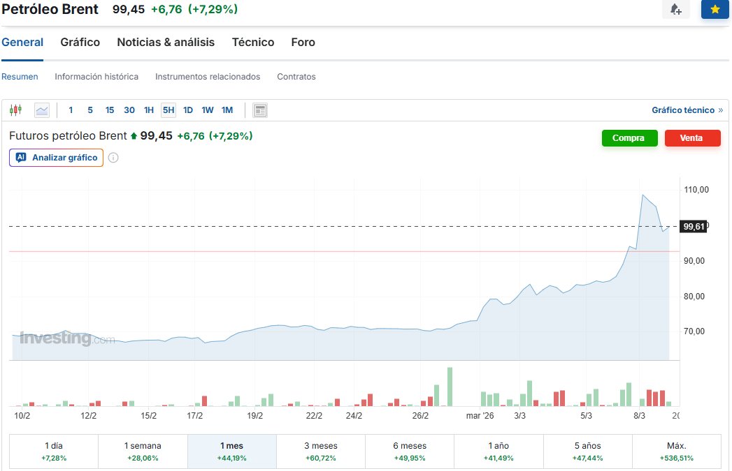 <a href="/EcharrenF/">Francisco Echarren</a> Hola tontolón.

En 3 semanas el barril de crudo aumentó 45%.
Tuviste un aumento de combustibles del 7% porque los precios, desde que gobierna Milei, se hacen con una media móvil de 3 meses.
Esa estrategia es la que hace que con un aumento del 45% vos solamente pagues un 7% más.