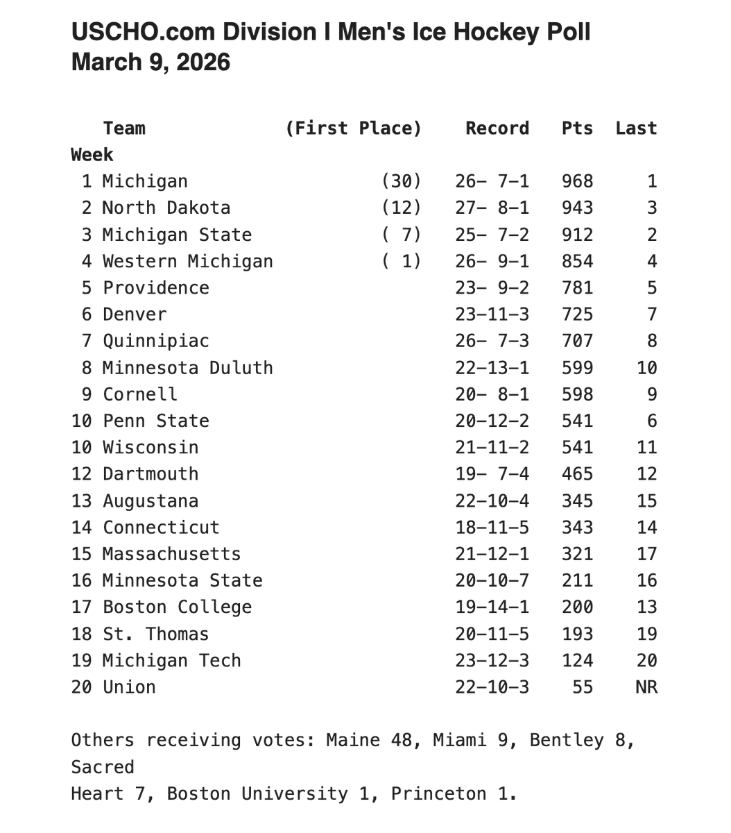 trentsinger's tweet photo. Augustana hockey rises to No. 13 in this week's https://t.co/PTEsFOw8bF poll. The Vikings are currently the No. 13 team in the NPI as well and are the highest-ranked team in the #CCHA. MSU (16), UST (18) and MTU (19) were also in the top 20 👇 https://t.co/7cUte9cRX8