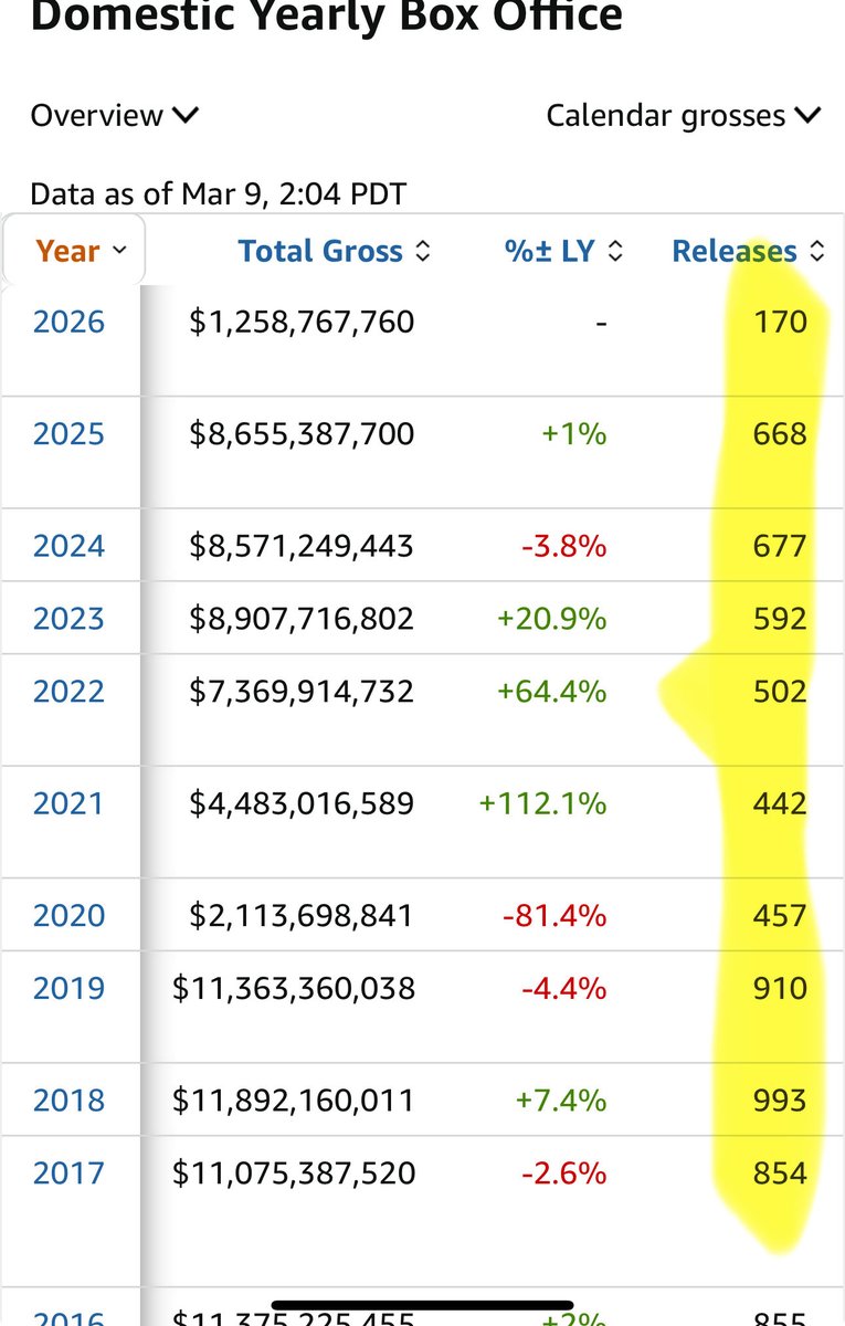 Sojka4President's tweet photo. This is a yearly total.
I expect 225+ per quarter from Q2 onward.
Q2 is when releases pick up and normalize again.
$AMC is 700m ahead of where it was in 2019 in regards to debt. 4.75+B compared to current 4.03B
If AMC shareholders go on the attack in Q2 this whole fraudulent system gets blown to pieces.