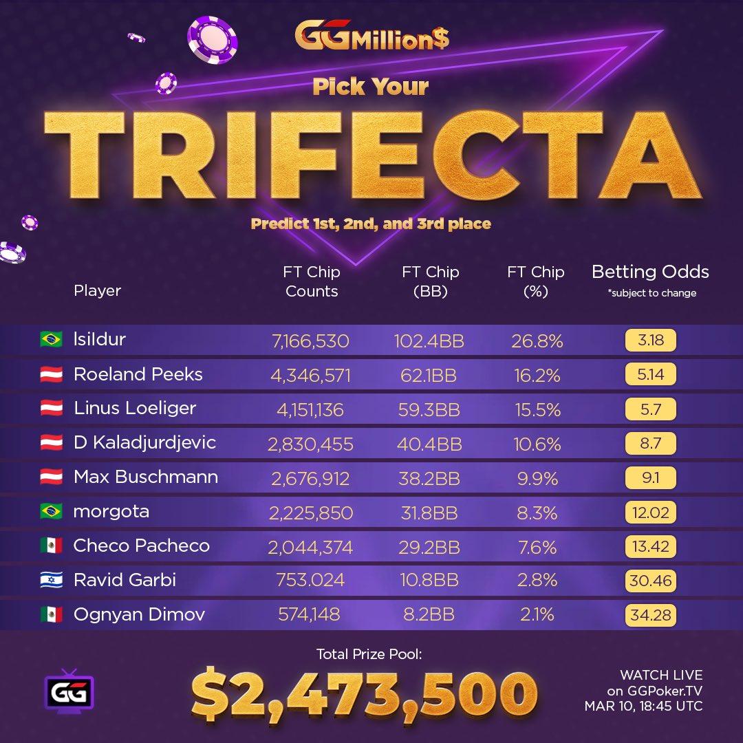 🚨 TRIFECTA TIME…WITH A TWIST 🚨 

If you nail the finishing 1-2-3, you’ll win a $150 WSOP Express Step 4 ticket - your fast track toward WSOP Events. All the stats, betting odds, and angles you need are complied for you right here!

PLUS…

If the winning hole cards are a pair,