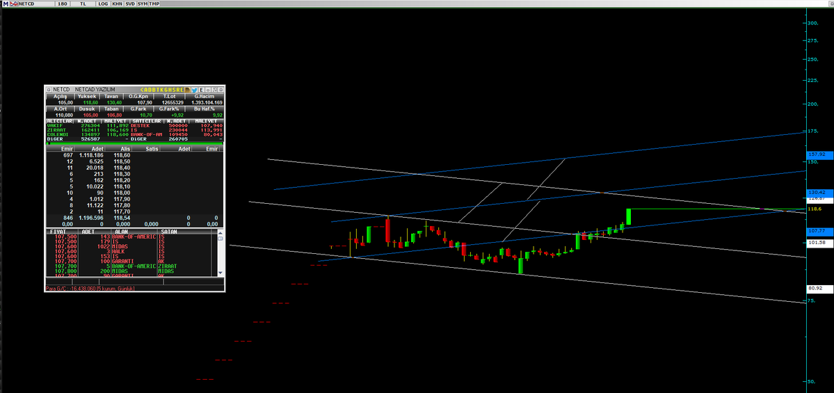 borsaobjektif's tweet image. #Netcd 

Gözünüz aydın, günü tavanla kapatmışsınız.

Akşamınız güzel olsun..👋
x.com/borsaobjektif/…
