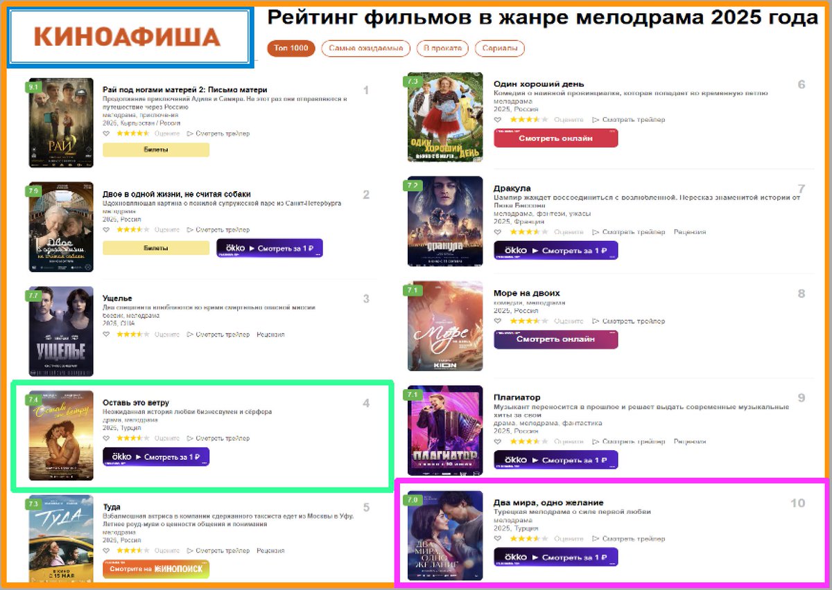 Kinoafisha'nın 2025’in en iyi filmleri top-1000 listesinde ...