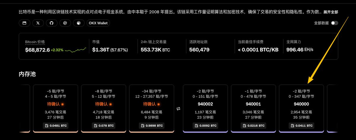 🤔$BTC 的三种未来，没有一种是你梦里的样子。（值得思考）

🚨就在刚刚：比特币区块高度 940000 ，第 2000 万枚比特币已被挖出。

这意味着 2100 万枚 BTC 总供给的 95.2% 已被挖出
未来 114 年矿工只能博弈剩余的 100 万枚 $BTC 。

///

每个 BTC