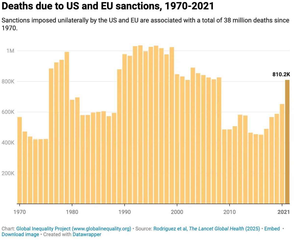 The Lancet recently published a study which found that sanctions from the US have caused 38 million deaths since 1970. The average death toll ranges from 400,000 to over 1 million per year.