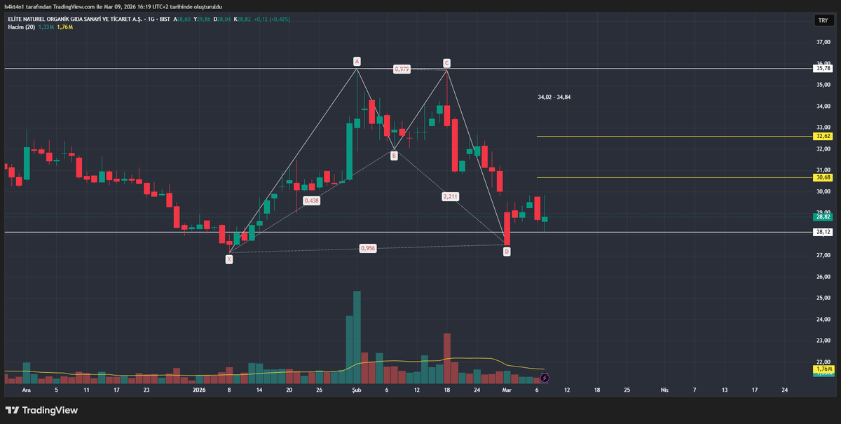 H4kt4n1's tweet image. #ELITE 

Bakalım bu harmonik çalışacak mı YTD
