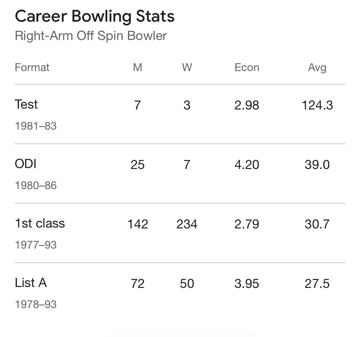 With stats like yours, stop pretending to be a cricketer. You barely passed as a domestic-level player, and many still believe your career survived only because of your father’s backing.

And now, when the entire nation is celebrating India’s World Cup victory, you’re busy