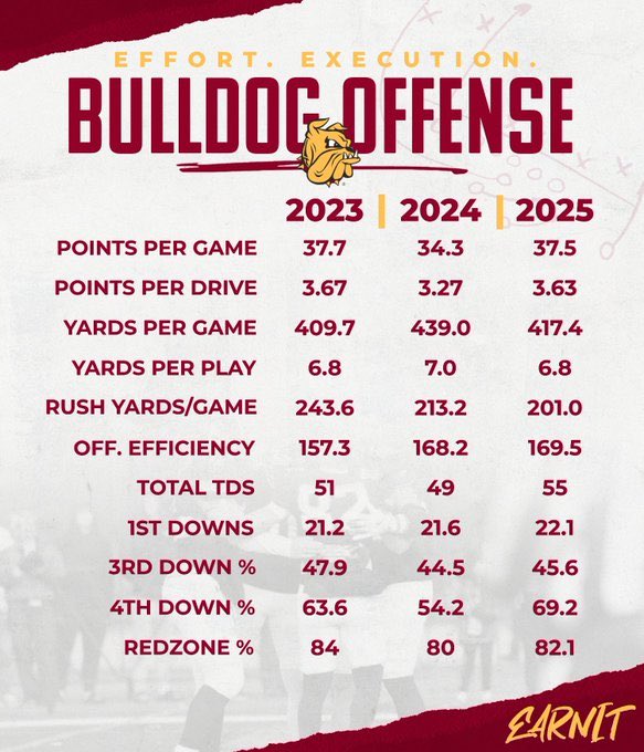 CoachDavis_UMD's tweet image. Consistency is 🔑…time to RELOAD

Proud of the ‘25 group! 
10-2 NSIC Champions!

#GoDogs | #EarnIt