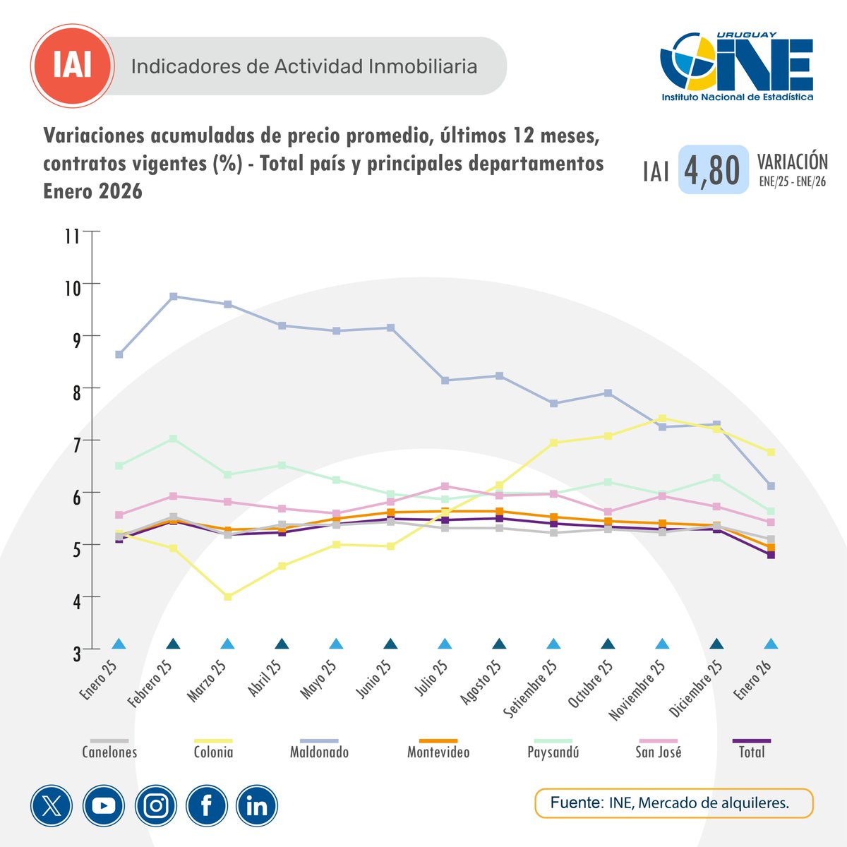 ine_uruguay's tweet image. 🆕  Indicadores de Actividad inmobiliaria
🏘️  Mercado de Alquileres
🗓️  Enero 2026
📊  Var. Mensual: 0,34%
📊  Var. Últ. 12 meses: 4,80%

📲 bit.ly/4lkoRwS

#IAI #inmobiliario #alquileres #INEuy