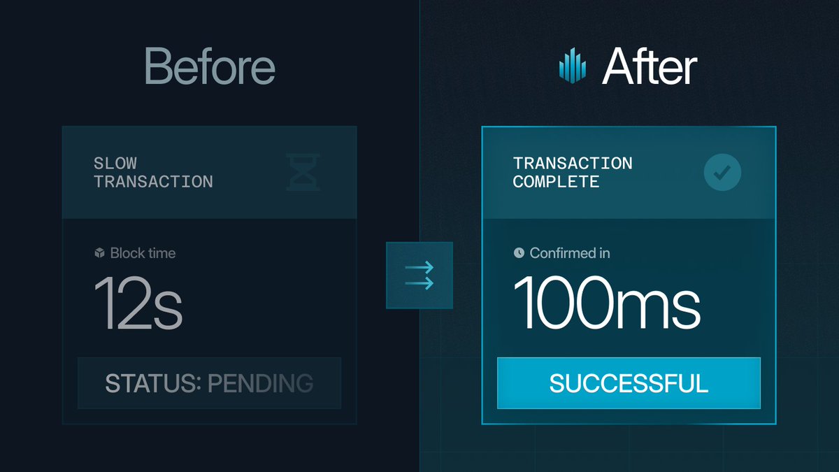 ETHGasOfficial's tweet photo. Before ETHGas: 
❌ "Will this confirm before price moves?" 
❌ Watching blocks crawl by 
❌ Transaction pending. Refresh. Wait 12 seconds. 
❌ Opportunity gone. Again.

After ETHGas: 
✅ Settlement in milliseconds, not blocks 
✅ Execute at the price you see 
✅ Ethereum that moves at market speed