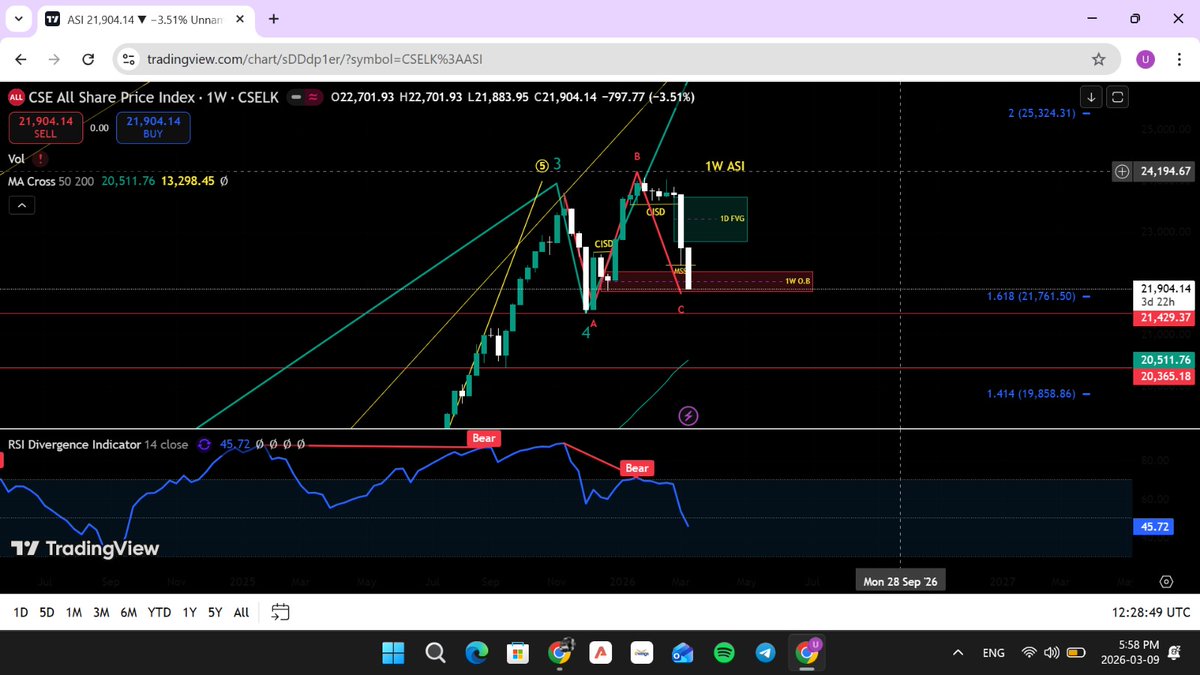 Weekly chart os ASI ...
RSI is bear still ...