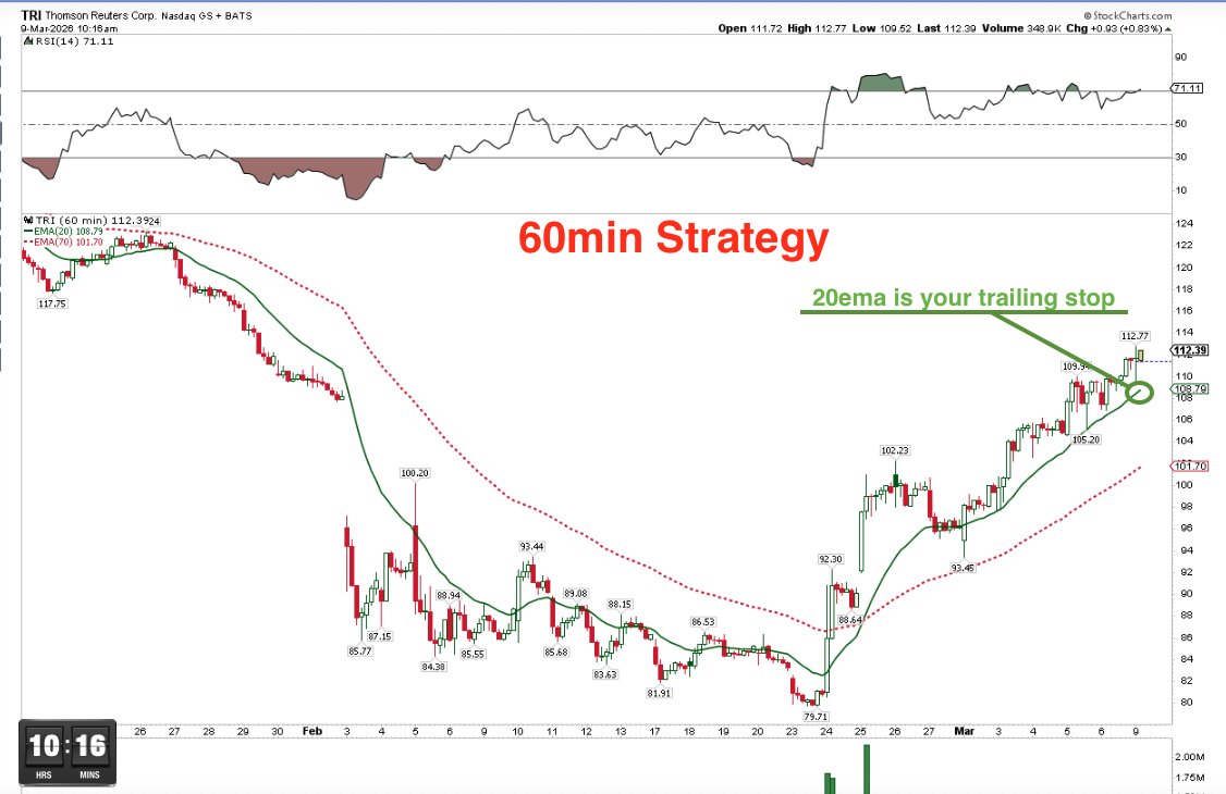 Couzin_Vinny's tweet photo. $TRI moving higher - relative strength w/ few stocks green today. #60min #20ema #strategy https://t.co/UICGP7LoHr