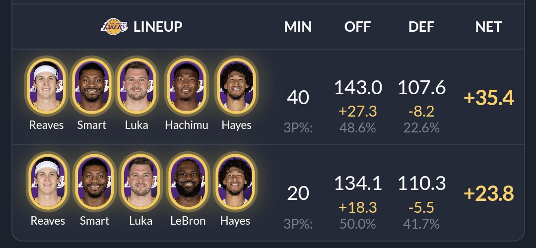 dump62272459's tweet photo. @LAbound2 Tiny sample, but Ayton �� Hayes makes it even better, and Rui is the better fit even with this group. https://t.co/Ew5DltW2SO