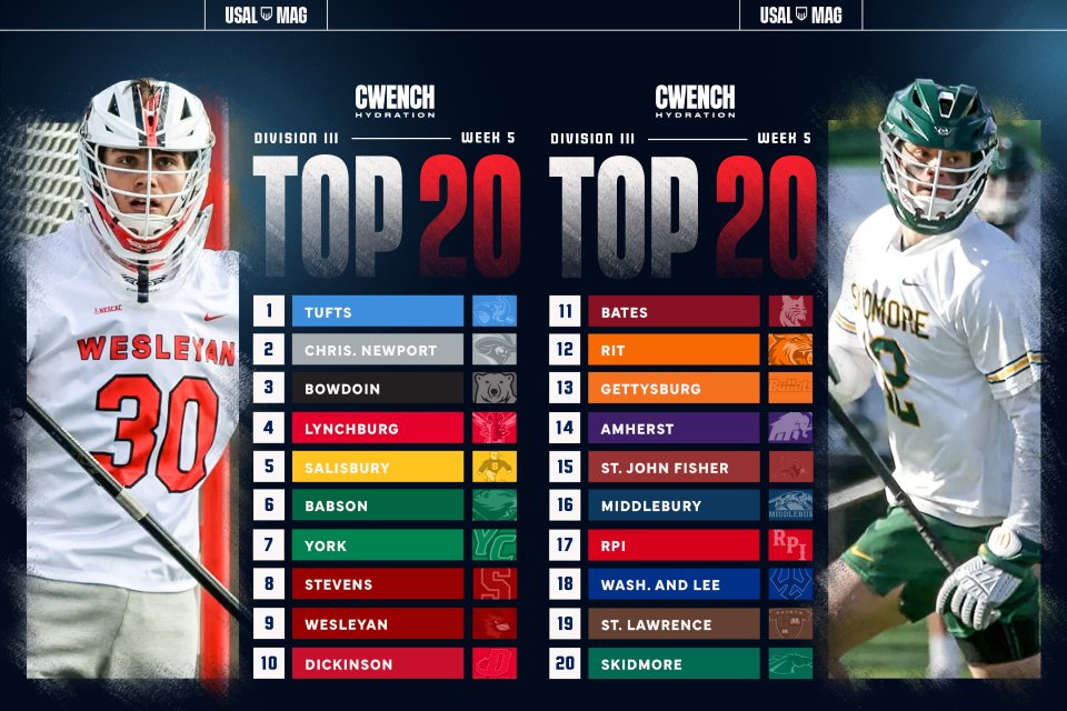 USALMag's tweet photo. Not a week goes by without big surprises in Division III 🤯

Middlebury took down RPI. Stockton crushed Swarthmore. Skidmore upset Cortland. Wesleyan beat RPI.

There’s chaos in the USA Lacrosse Division III Men’s Top 20, presented by CWENCH Hydration 🔥 https://t.co/uKHgVDyloZ