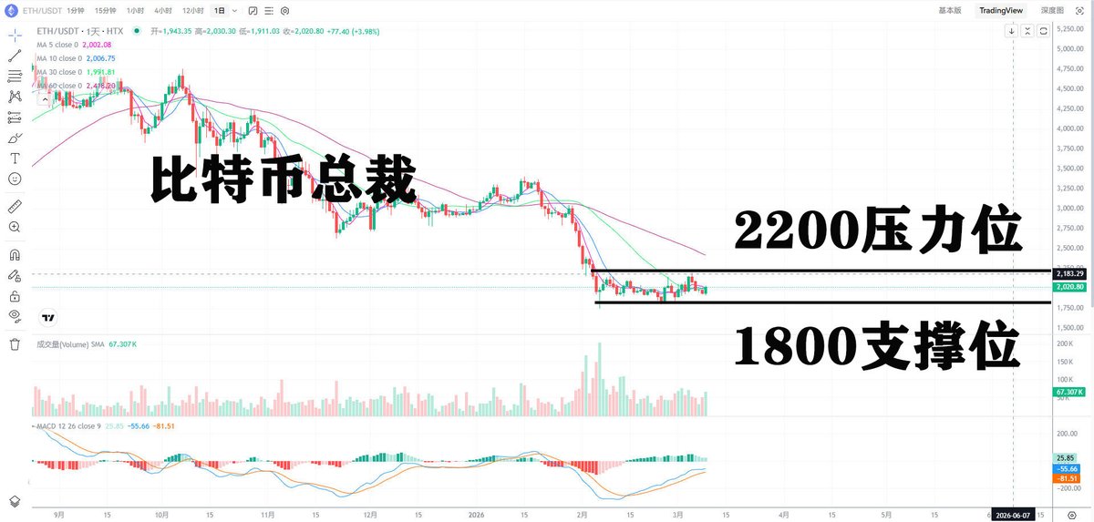 chairbtc's tweet photo. 以太坊从日线级别来看，近几周都在1800——2200之间来回震荡，其MACD虽然零下金叉分散上扬，但依旧距离零轴有段时间，因此反弹靠近前高2200时，受前高压力阻挡，若突破不了，容易出现冲高回落，所以靠近2200少去追涨 #ETH #以太坊 https://t.co/C6wnz7aFq2