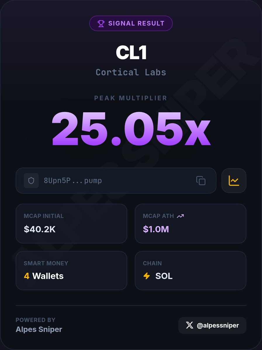 alpessniper's tweet photo. $CL1 just did 25.0x

Not luck. Not timing.

It was:
→ Flow analysis
→ On-chain signals
→ 4 Smart Money wallets

$40K → $1.01M

The chain told the story first.

#Solana #AlpesSniper https://t.co/tZ81oFb0jq
