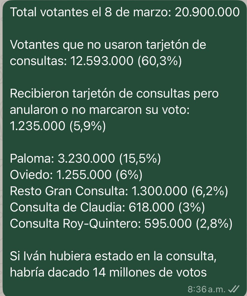 Si se analiza bien, es un resultado que favorece muchísimo al candidato del Pacto Histórico <a href="/IvanCepedaCast/">Iván Cepeda Castro</a> 
De haber salido en la consulta, podría haber sacado más de 10 millones de votos.