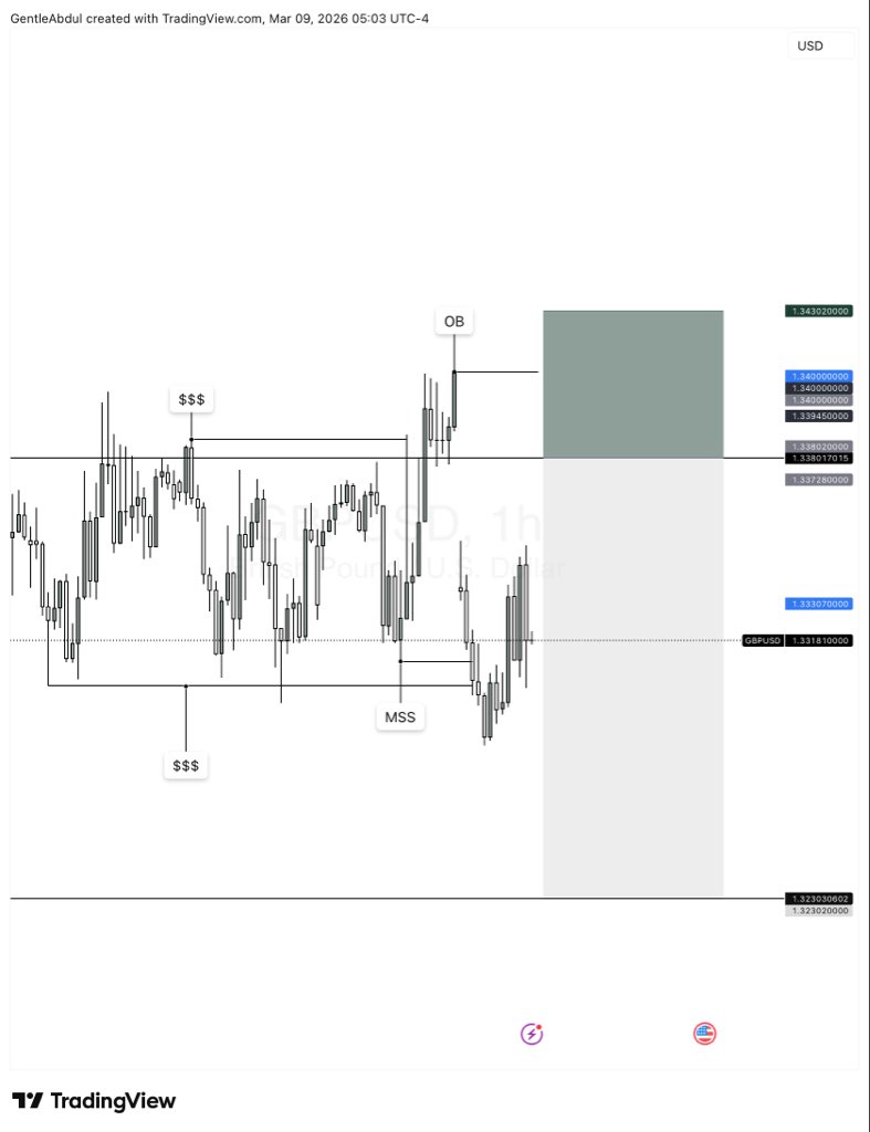 SirAmir_X's tweet photo. Had this level marked earlier.
Price came back to it and the trade triggered clean. #GBPUSD

Let’s see how it goes from here 👀 https://t.co/77qLXvzs9T