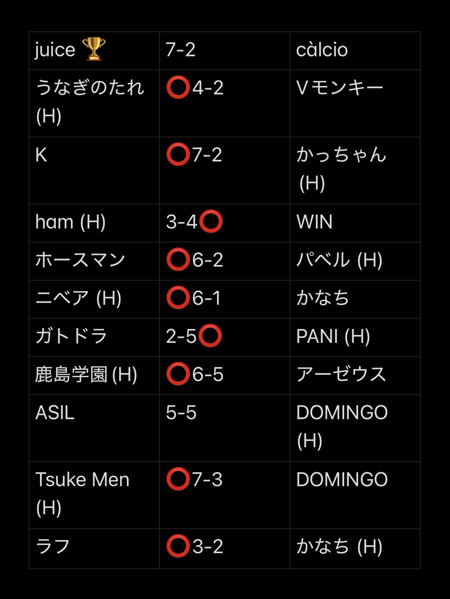 juice202410's tweet photo. juice × càlcio  対抗戦

結果は...
7-2でjuiceの勝利🏆

càlcioの皆さん、
ありがとうございました🤝✨
#ウイコレ https://t.co/e47gFZzq89