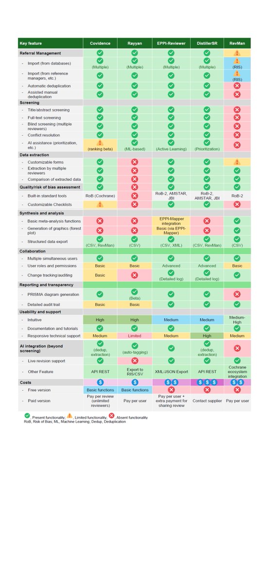 GICMT_imas12's tweet photo. 🔎 ¿Qué software usar para una revisión sistemática?

Comparamos Rayyan, Covidence, RevMan, DistillerSR y EPPI-Reviewer en JMLA (Q1).

📄 https://t.co/5UWmMnYG6r

#SystematicReview #MetaAnalysis https://t.co/1CrsEoUsHM