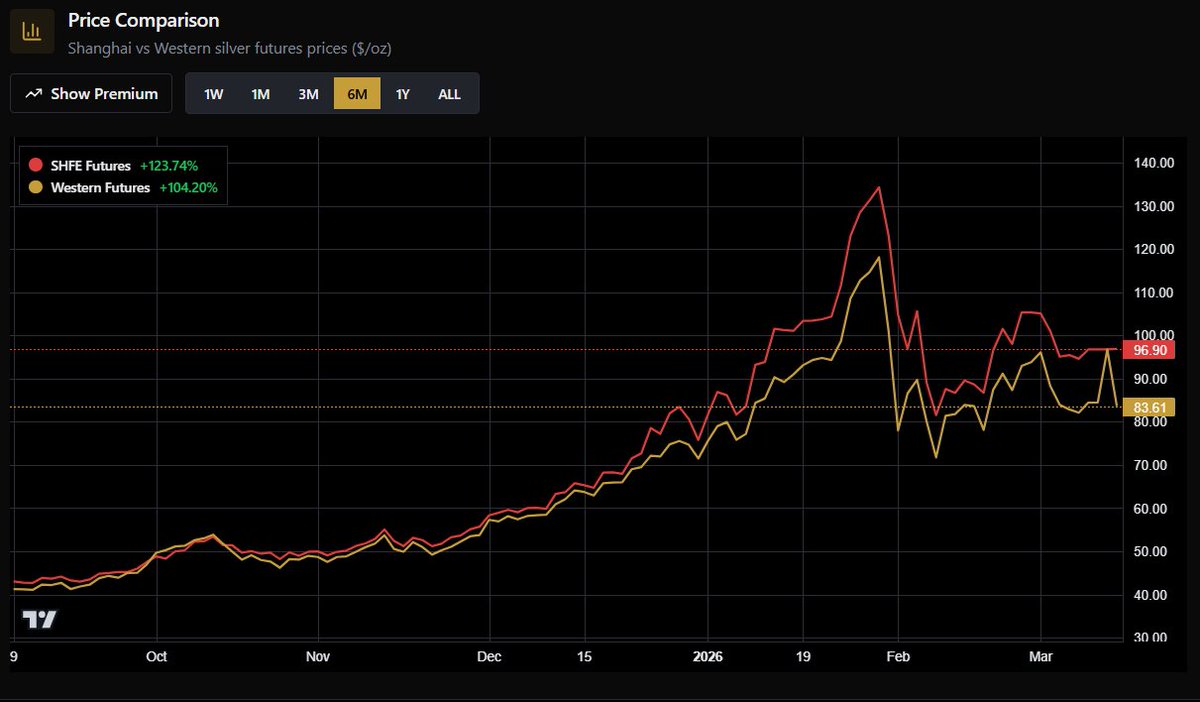 🔥SHANGHAI SILVER PREMIUM HOLDING OVER $13!🔥

As long as silver continues to trade between $95 and $105 in Shanghai, the western cartel is going to have difficulty smashing COMEX silver below $80 for any sustainable amount of time: