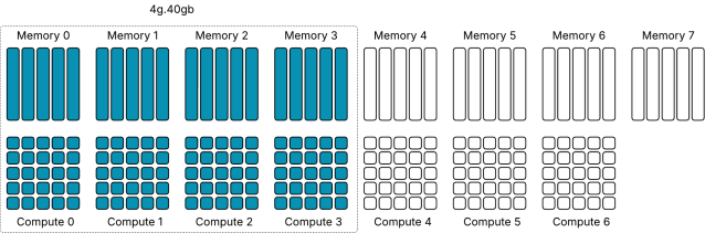 MIG Partitioning, Placement Geometry, and Stranded Capacity – Frank Denneman, LinkedIN dy.si/Brzuss