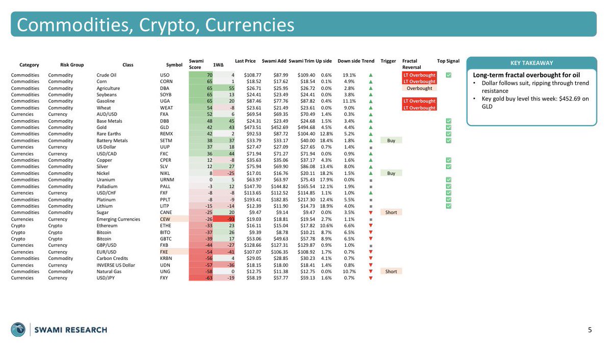 SwamiResearch's tweet photo. Big picture: Risk is getting more defensive — credit is weakening, the dollar is strengthening, and oil is flashing overbought

COMMODITIES: Long-term fractal overbought for oil; key gold buy level this week: $452.69 on GLD

EQUTIES: Defensive sectors/factors lighting up (XLRE, XLU, SPLV); SPY approaching negative 3M price momentum (caution signal)

CURRENCIES: Dollar rips through trend resistance; clear bullish trend but waiting for higher low

BONDS: Clear trend break on HYG; TLT flashing a trend break here as well

CRYPTO: Still an avoid