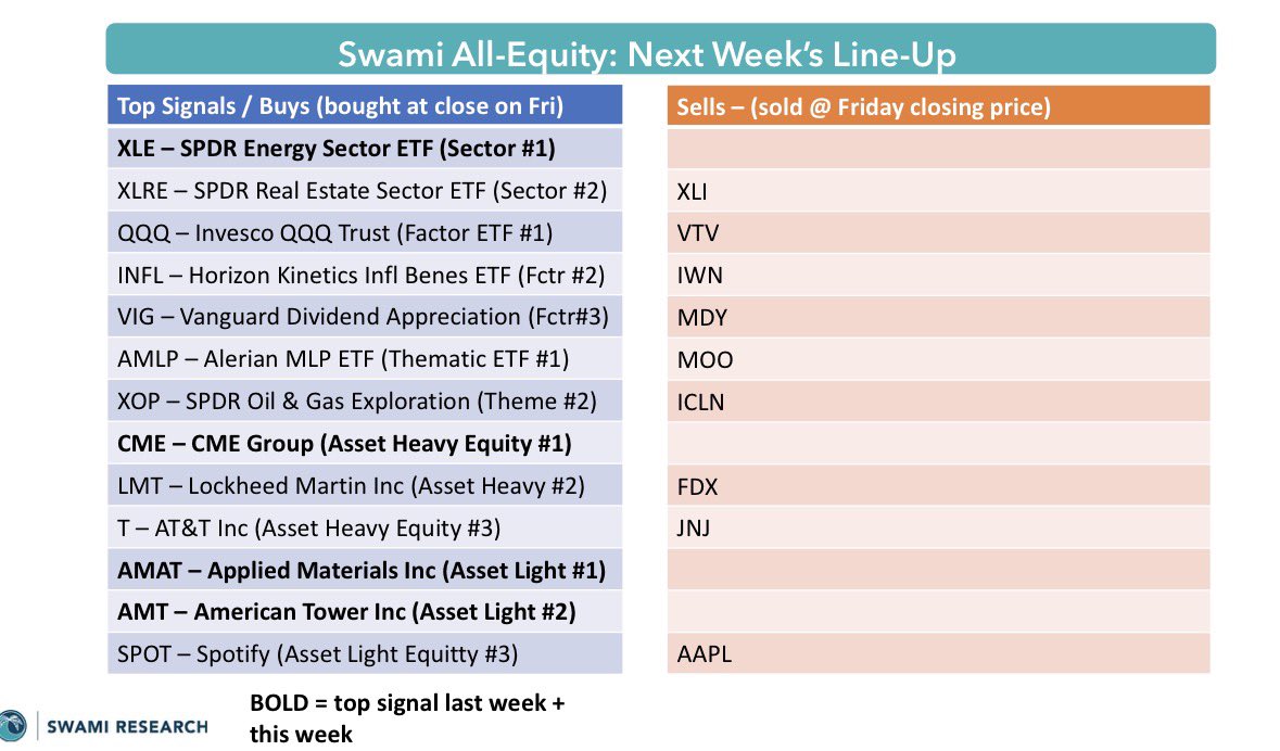 SwamiResearch's tweet photo. Big picture: Risk is getting more defensive — credit is weakening, the dollar is strengthening, and oil is flashing overbought

COMMODITIES: Long-term fractal overbought for oil; key gold buy level this week: $452.69 on GLD

EQUTIES: Defensive sectors/factors lighting up (XLRE, XLU, SPLV); SPY approaching negative 3M price momentum (caution signal)

CURRENCIES: Dollar rips through trend resistance; clear bullish trend but waiting for higher low

BONDS: Clear trend break on HYG; TLT flashing a trend break here as well

CRYPTO: Still an avoid