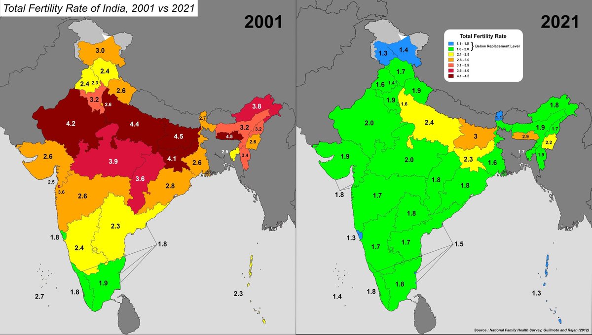 🚨 India's fertility rate dropped from 3.5 in 2000 to 1.9 recently. (IASP)