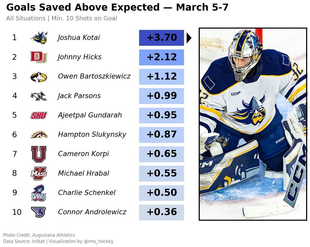 rms_hockey's tweet photo. Augustana's Josh Kotai turned aside a combined 73/76 in two games this weekend and led all NCAA goaltenders with a +3.70 GSAx.

@AugieMHockey 

Full Top 10 👇️ https://t.co/UYTf4c5xS6