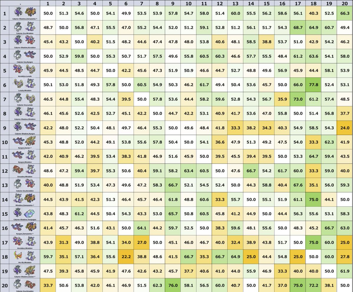 showdowntier's tweet photo. New metagame data drop!  We analyzed the Restricted Legendary pairings in Regulation I with a full matchup win-rate matrix — revealing hidden strengths and weaknesses across the top teams. Dive into the stats and level up your team building! #VGC #Pokemon https://t.co/r6xWcuz53V