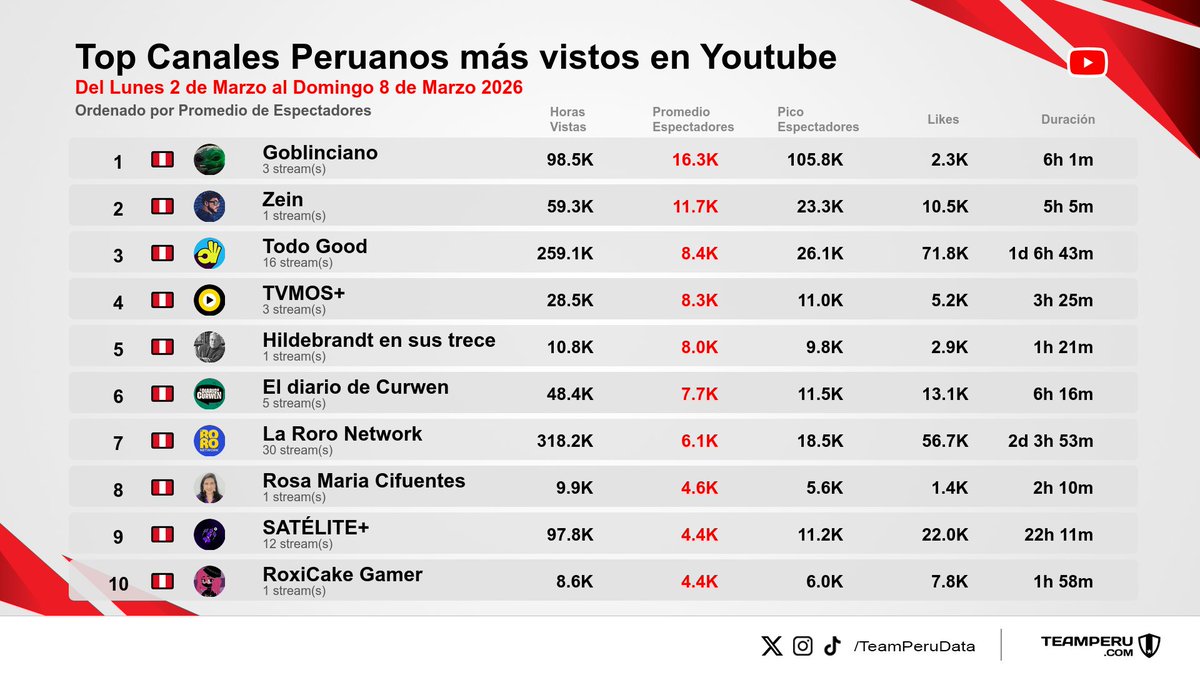 TeamPeruData's tweet photo. 🔥 YouTube Perú: los más vistos de la semana
📅 Del Lunes 2 de Marzo al Domingo 8 de Marzo 2026
⭐️ Ordenado por promedio de espectadores
1⃣ #Goblinciano
2⃣ #Zein
3⃣ #TodoGood
4⃣ #TVMOSPlus
5⃣ #Hildebrandtensustrece
6⃣ #EldiariodeCurwen
7⃣ #LaRoroNetwork
8⃣ #RosaMariaCifuentes
9⃣ #SATELITEPlus
🔟 #RoxiCakeGamer
