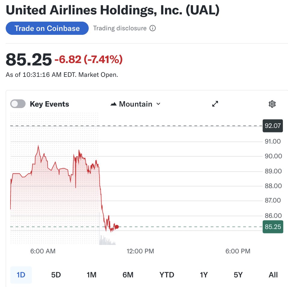 YahooFinance's tweet photo. Airline stocks are falling after Oil rises past $100 per barrel.
$UAL -7.41%
$JBLU -7.80%
$ALK -6.47%
$ULCC -6.40%
$AAL -5.45%
$LUV -4.28% https://t.co/yfma2imlXk