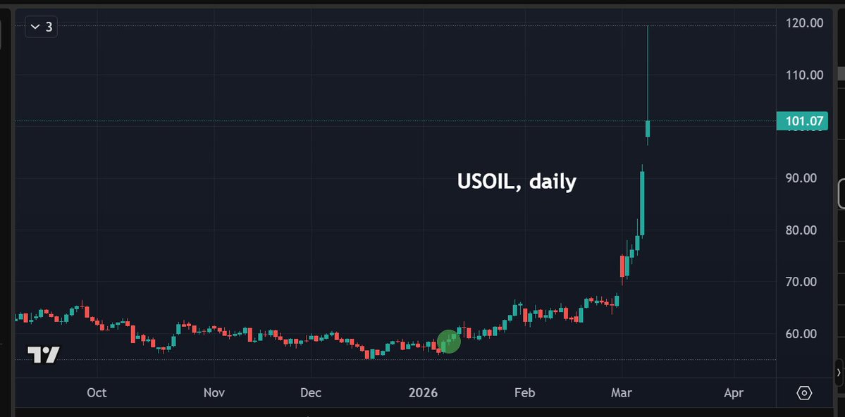 graddhybpc's tweet image. Oil was at $58.40 in the linked post below. Now at $101 !
The linked post below nailed the low; posted at green dot.
That is the kind of guidance that makes a difference.
Following the right people is absolutely vital. #joinus graddhy.com
Price target raised to $369.