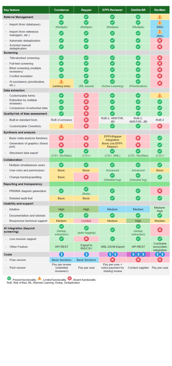 GICMT_imas12's tweet photo. 🔎 Which software should you use for a systematic review?

We compare Rayyan, Covidence, RevMan, DistillerSR, and EPPI-Reviewer in JMLA (Q1).

https://t.co/5UWmMnYG6r

#SystematicReview #MetaAnalysis https://t.co/CGuNXDaSeX