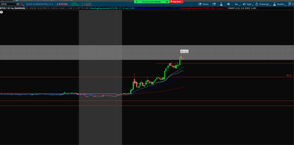 $DTCK

Please tell me you guys are making money with me here! 💸

$3.20 NHOD. 📈

$3.65++ next daily expansion for a maximum ripper. 🚀

Lock profits accordingly and raise stops!