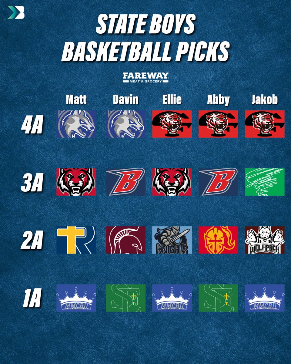 With the first game tipping off soon here is our Bound Team Boys Champion Picks!

Let us know who you think is winning it all!

#iahsbkb