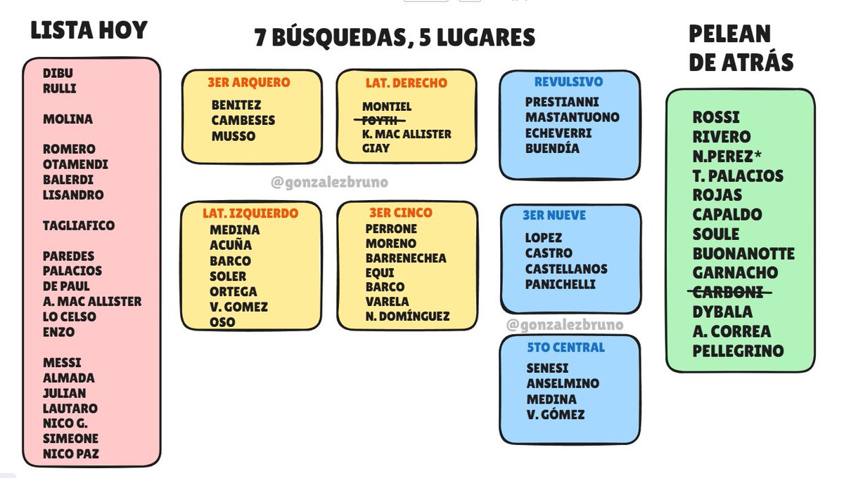 gonzalezbruno's tweet photo. 🗓️3 meses para el Mundial. 

📌21 fijos (alguna duda mínima entre Senesi y Balerdi, y el retorno de Lo Celso)

📌7 búsquedas para 5 lugares.

🇦🇷Así está la lista de la Selección Argentina para el Mundial 2026. https://t.co/qcVf1xt9Eh