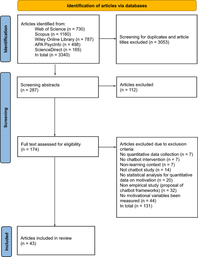 ETHEjournal's tweet image. #Chatbots and #student motivation: a scoping review
link.springer.com/article/10.118…
By Weijiao Huang, Juming Jiang, Ronnel B. King &amp;amp; Luke K. Fryer