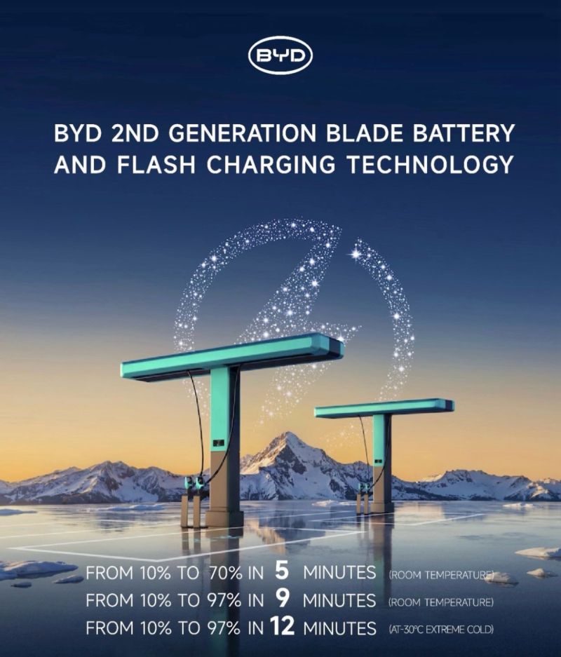 Michael32967592's tweet photo. The most interesting innovation in EV charging right now comes from a company Americans will never get access to to.
#FlashCharger V2 from BYD!
Look at these performance numbers!
⚡ 10–70% charge in ~5 minutes
⚡ 10–97% charge in ~9 minutes
❄️ Only +3 minutes at -30°C
If infrastructure like this existed in the U.S., I genuinely think it would dramatically accelerate EV adoption. A lot of the hesitation we see around electric vehicles still comes down to charging speed and convenience. Technology like this begins to close that gap with the refueling experience people are used with ICE vehicles.
What also caught my attention is the design.
The charger has a T-shaped vertical structure, which is very different from the bulky pedestal style DC fast chargers we typically see in the U.S.
It makes me curious about the reasoning behind the design. My initial thoughts:
• The vertical orientation may reduce the station’s footprint, allowing more chargers in tighter spaces.
• The elevated cable position likely keeps the cord off the ground, reducing wear and damage.
Would love to hear from others in the EV and charging space. What do you think drove the T-shaped design choice?
#ElectricVehicles
#EVCharging
#EVInfrastructure
#FutureOfMobility
#CleanEnergy
#EnergyTransition
